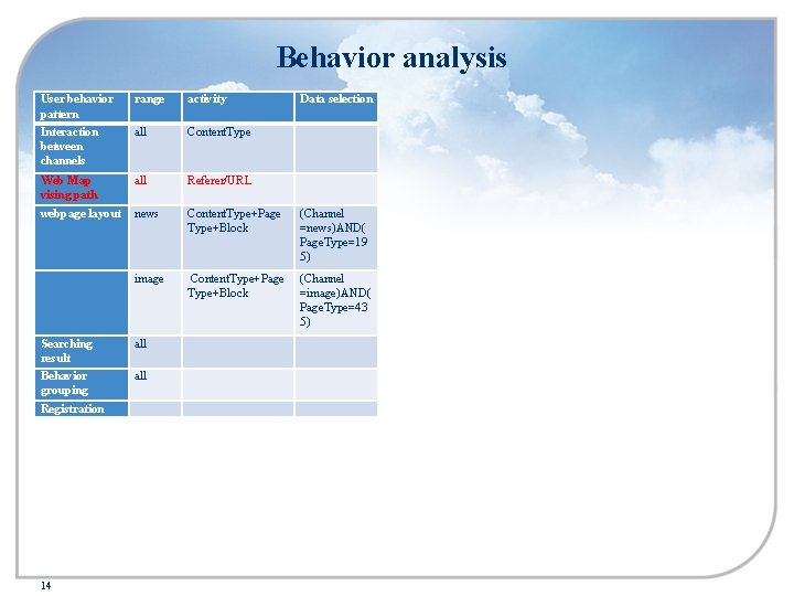 Behavior analysis User behavior pattern Interaction between channels range activity Data selection all Content.