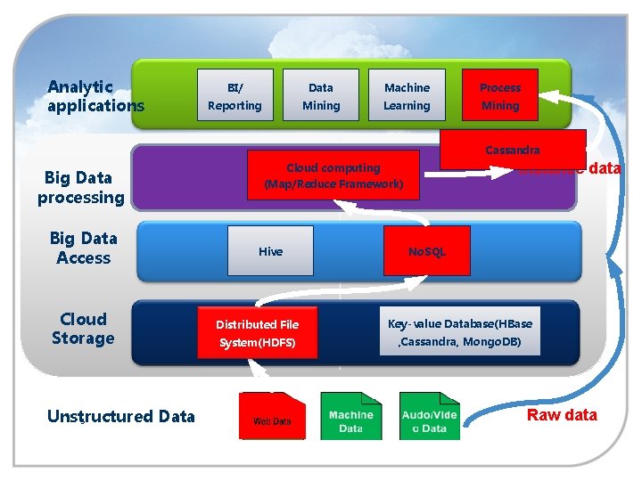  Analytic applications Data Machine Process Reporting Mining Learning Mining Cassandra Cloud computing (Map/Reduce