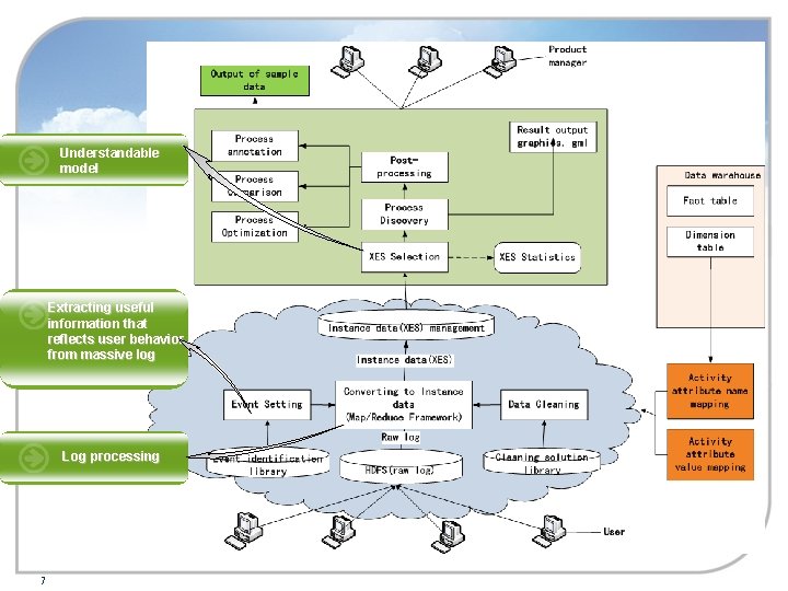 System Structure Understandable model Extracting useful information that reflects user behavior from massive log
