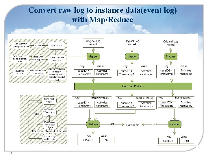 Convert raw log to instance data(event log) with Map/Reduce 8 