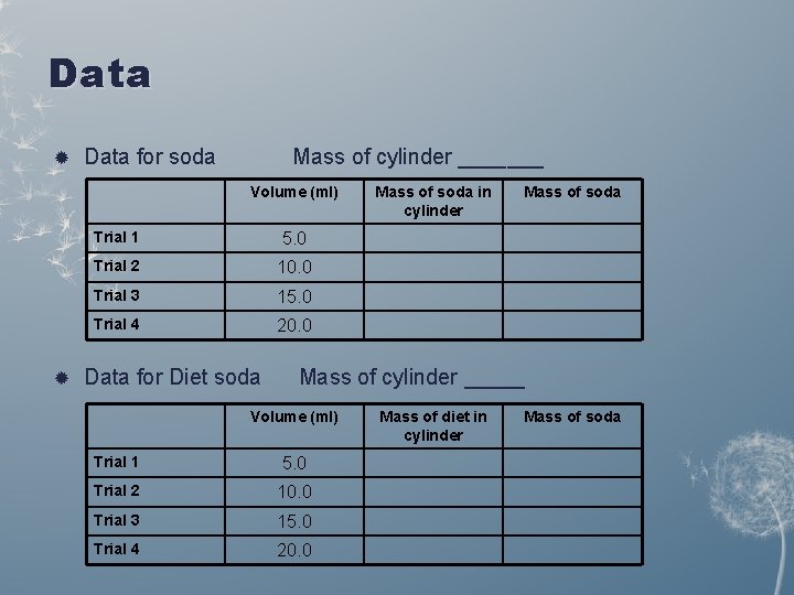 Data for soda Mass of cylinder _______ Volume (ml) Trial 1 5. 0 Trial