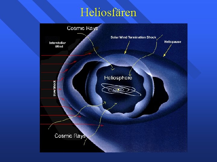 Heliosfären Heliosfären