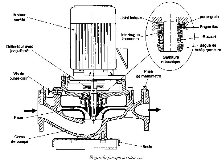 Figure 8: pompe à rotor sec 