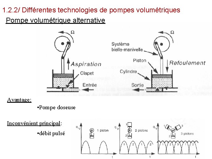 1. 2. 2/ Différentes technologies de pompes volumétriques Pompe volumétrique alternative Avantage: • Pompe
