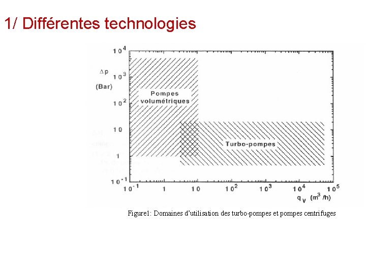1/ Différentes technologies Figure 1: Domaines d’utilisation des turbo-pompes et pompes centrifuges 