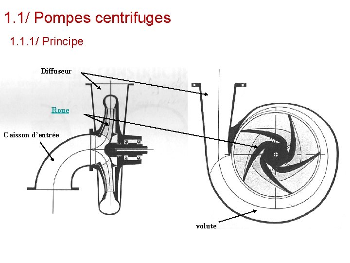 1. 1/ Pompes centrifuges 1. 1. 1/ Principe Diffuseur Roue Caisson d’entrée volute 