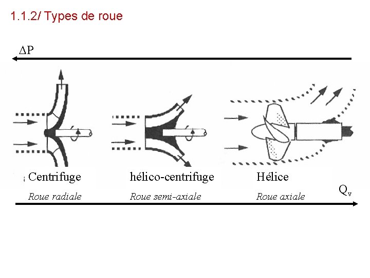 1. 1. 2/ Types de roue P Centrifuge hélico-centrifuge Hélice Roue radiale Roue semi-axiale