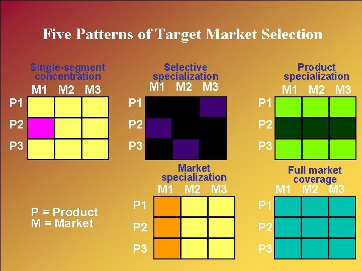 Five Patterns of Target Market Selection Single-segment concentration M 1 M 2 M 3
