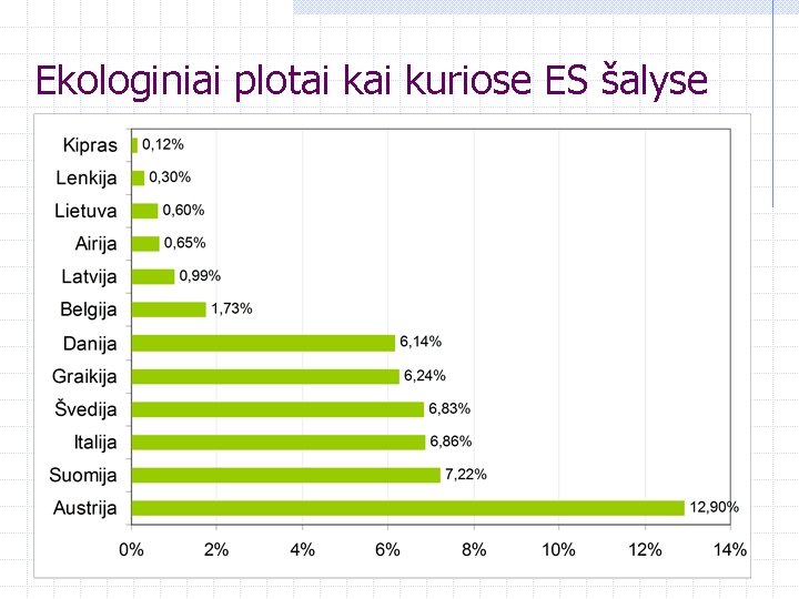 Ekologiniai plotai kuriose ES šalyse 