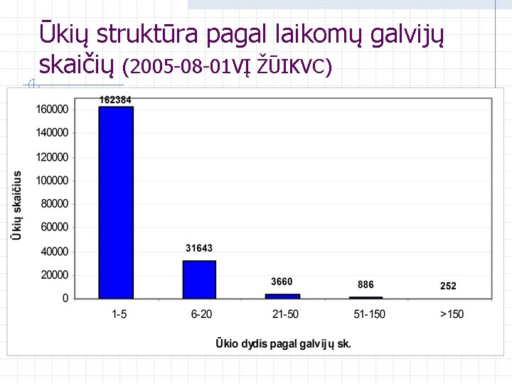 Ūkių struktūra pagal laikomų galvijų skaičių (2005 -08 -01 VĮ ŽŪIKVC) 