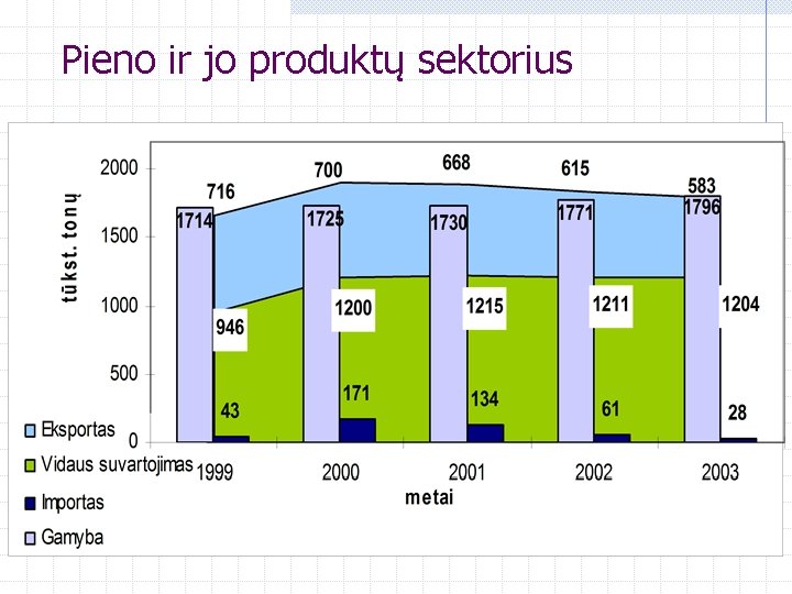Pieno ir jo produktų sektorius 