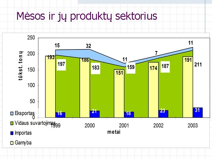 Mėsos ir jų produktų sektorius 