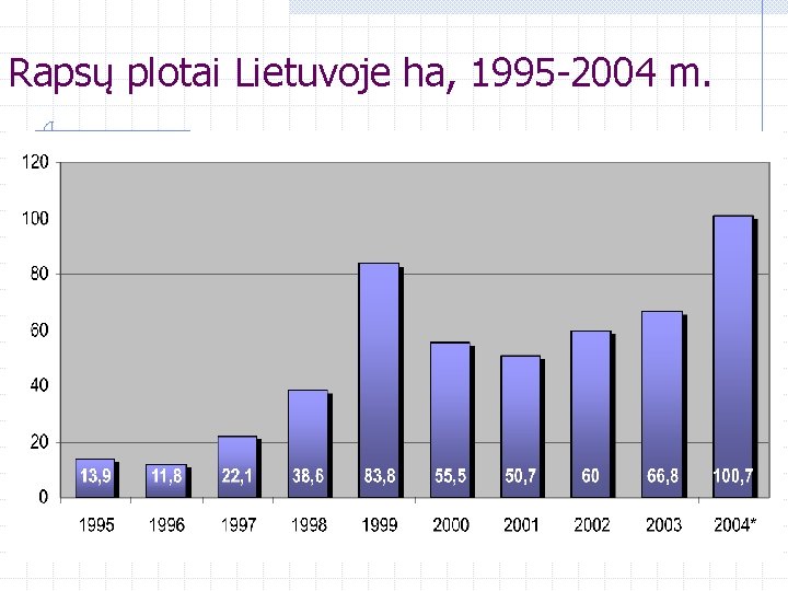 Rapsų plotai Lietuvoje ha, 1995 -2004 m. 