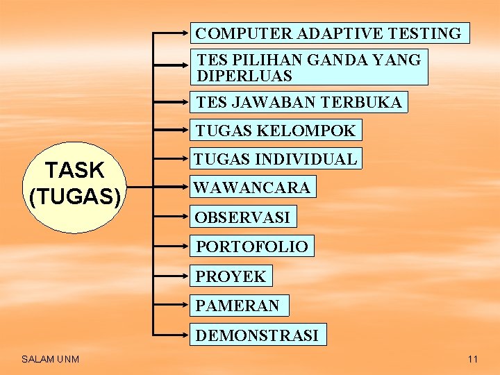 COMPUTER ADAPTIVE TESTING TES PILIHAN GANDA YANG DIPERLUAS TES JAWABAN TERBUKA TUGAS KELOMPOK TASK