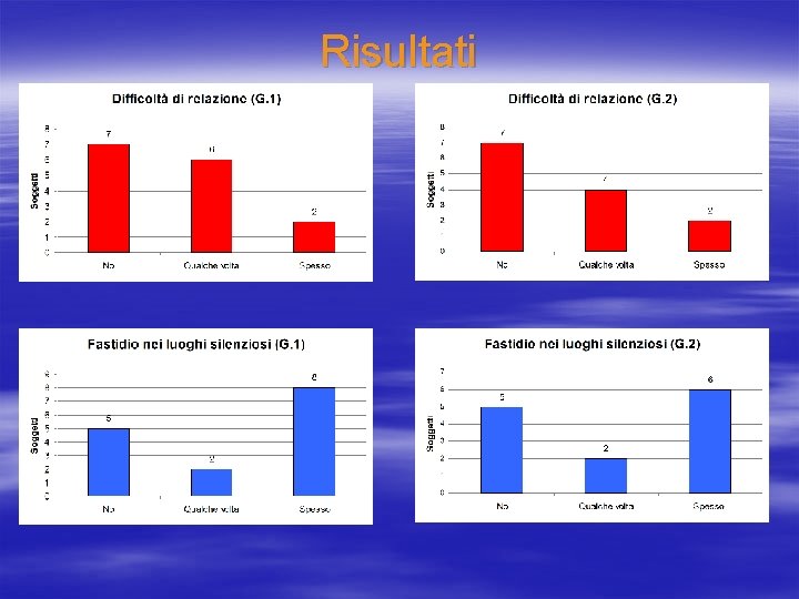 Risultati 