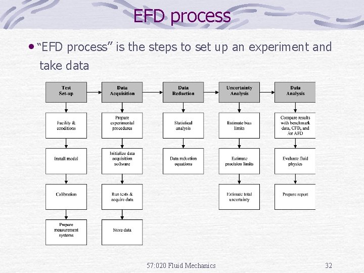 EFD process • “EFD process” is the steps to set up an experiment and