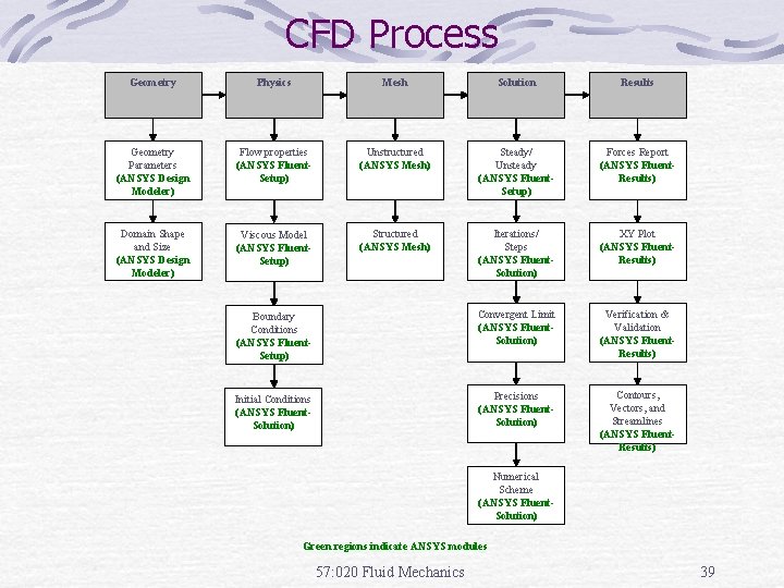 CFD Process Geometry Physics Mesh Solution Results Geometry Parameters (ANSYS Design Modeler) Flow properties