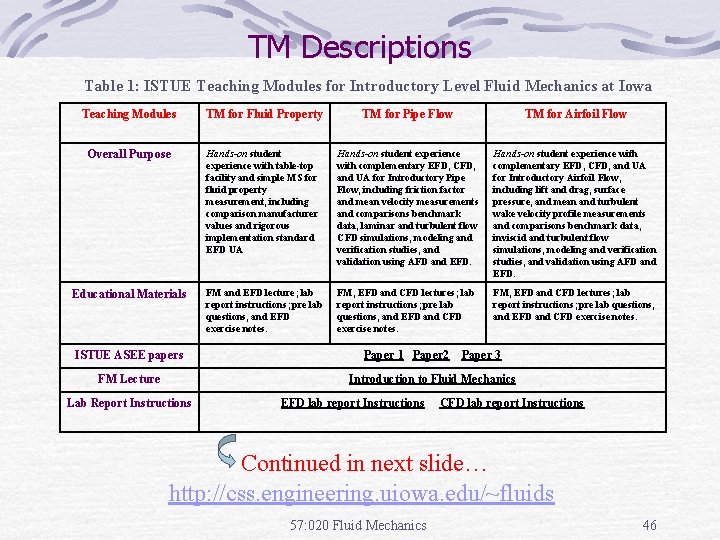 TM Descriptions Table 1: ISTUE Teaching Modules for Introductory Level Fluid Mechanics at Iowa