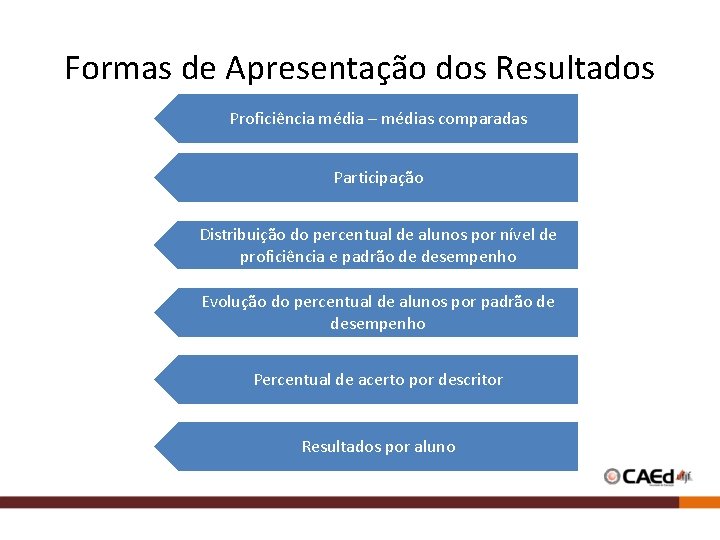 Formas de Apresentação dos Resultados Proficiência média – médias comparadas Participação Distribuição do percentual