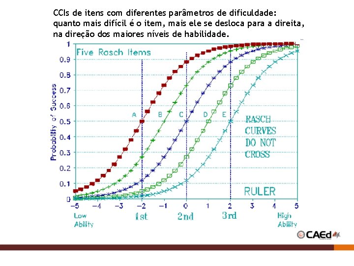 CCIs de itens com diferentes parâmetros de dificuldade: quanto mais difícil é o item,