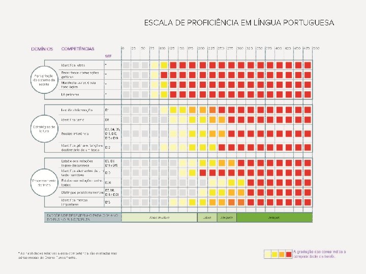 Escala de Proficiência A nossa “régua” para o desempenho @@@@@ INSERIR CÓPIA DA ESCALA