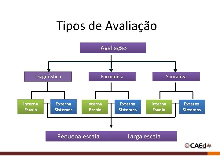 Tipos de Avaliação Diagnóstica Interna Escola Externa Sistemas Formativa Interna Escola Pequena escala Somativa