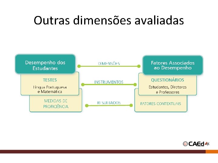 Outras dimensões avaliadas 