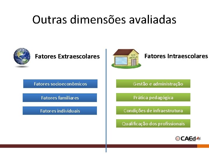 Outras dimensões avaliadas Fatores Extraescolares Fatores socioeconômicos Fatores Intraescolares Gestão e administração Fatores familiares