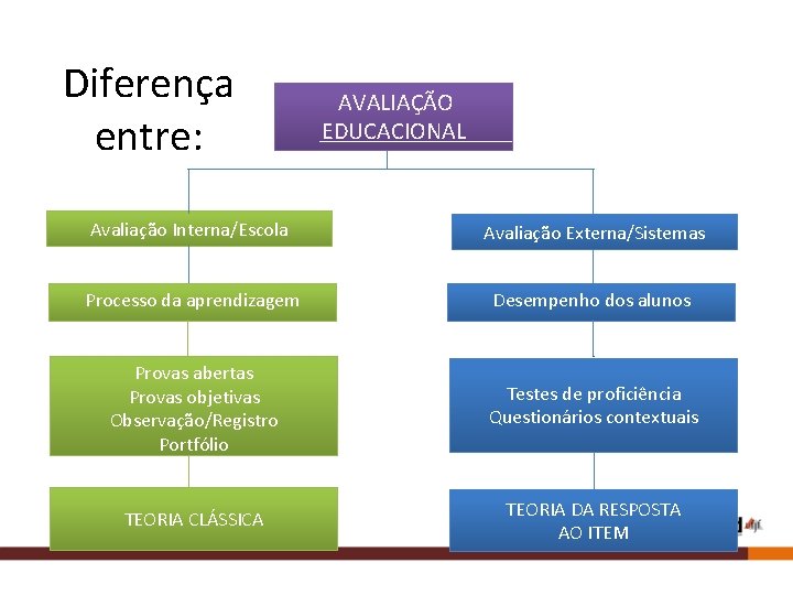 Diferença entre: AVALIAÇÃO EDUCACIONAL Avaliação Interna/Escola Avaliação Externa/Sistemas Processo da aprendizagem Desempenho dos alunos