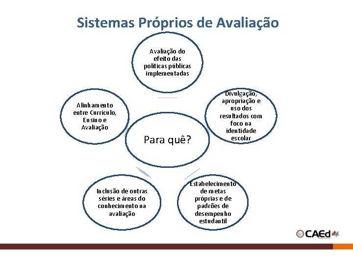 Sistemas Próprios de Avaliação do efeito das políticas públicas implementadas Alinhamento entre Currículo, Ensino