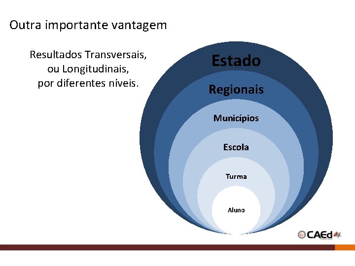 Outra importante vantagem Resultados Transversais, ou Longitudinais, por diferentes níveis. Estado Regionais Municípios Escola