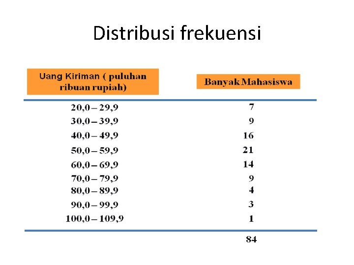 Distribusi frekuensi 