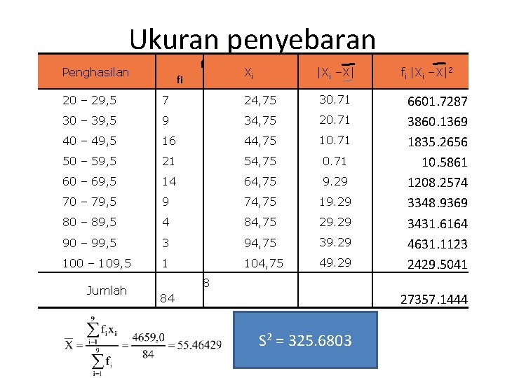 Ukuran penyebaran f Penghasilan fi Xi |Xi –X| 20 – 29, 5 7 24,