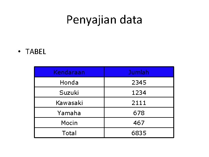 Penyajian data • TABEL Kendaraan Jumlah Honda 2345 Suzuki 1234 Kawasaki 2111 Yamaha 678