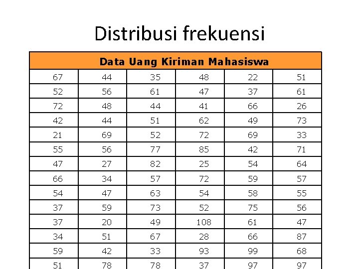 Distribusi frekuensi Data Uang Kiriman Mahasiswa 67 44 35 48 22 51 52 56