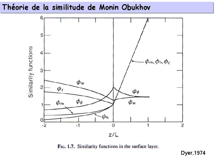 Théorie de la similitude de Monin Obukhov Dyer, 1974 