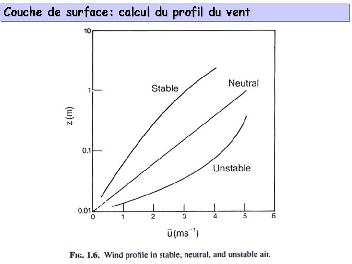 Couche de surface: calcul du profil du vent 