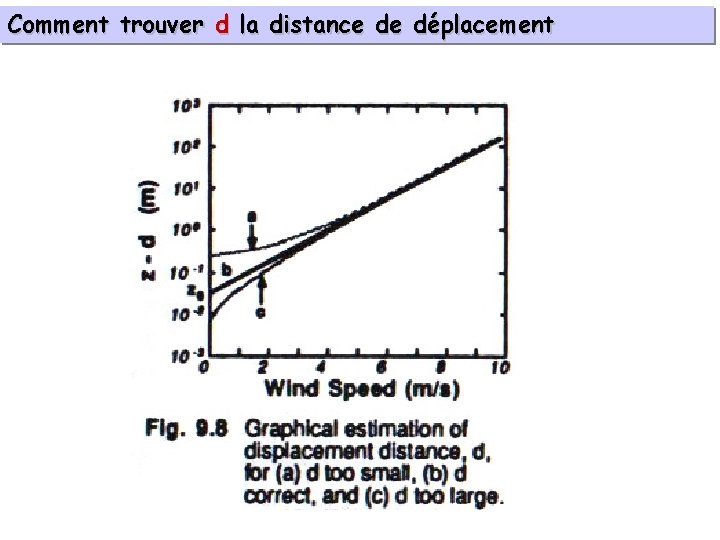 Comment trouver d la distance de déplacement 