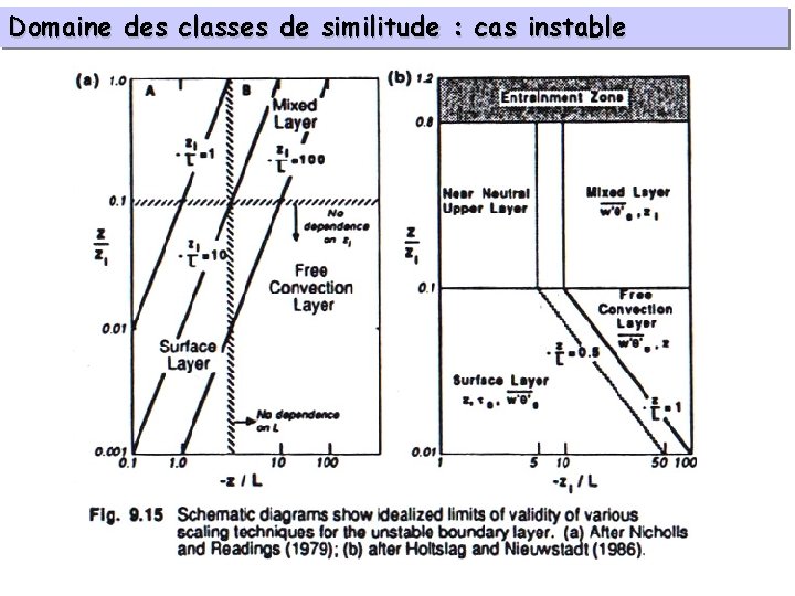 Domaine des classes de similitude : cas instable 