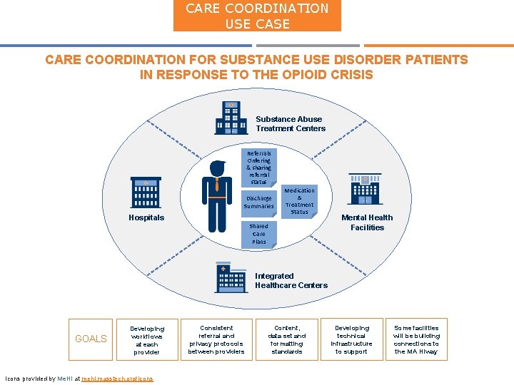 CARE COORDINATION USE CARE COORDINATION FOR SUBSTANCE USE DISORDER PATIENTS IN RESPONSE TO THE