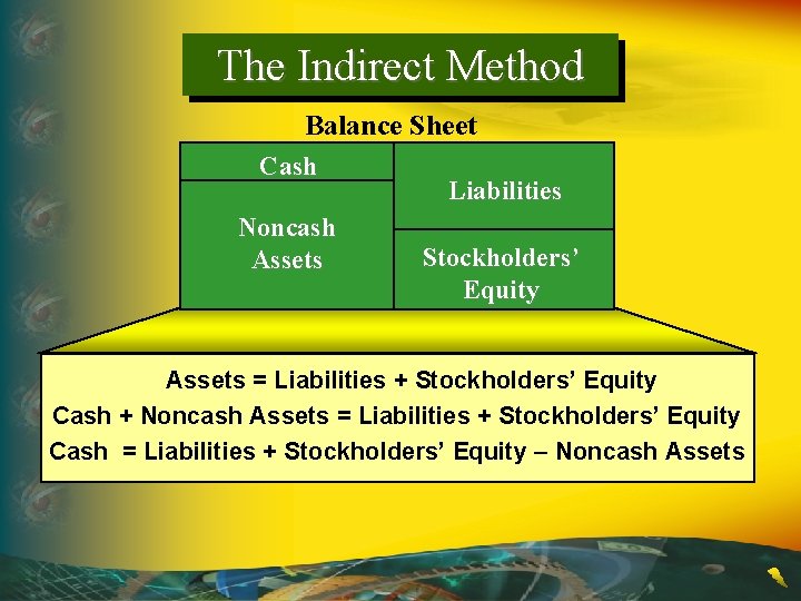 The Indirect Method Balance Sheet Cash Noncash Assets Liabilities Stockholders’ Equity Assets = Liabilities