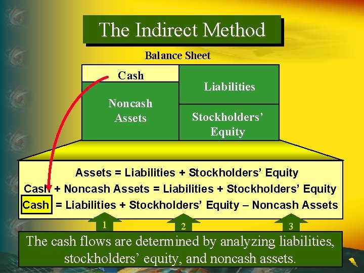The Indirect Method Balance Sheet Cash Liabilities Noncash Assets Stockholders’ Equity Assets = Liabilities