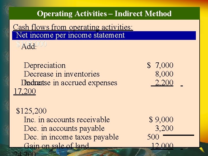 Operating Activities – Indirect Method Cash flows from operating activities: Net income per income