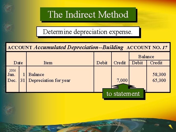 The Indirect Method Determine depreciation expense. ACCOUNT Date Accumulated Depreciation--Building ACCOUNT NO. 17 Item