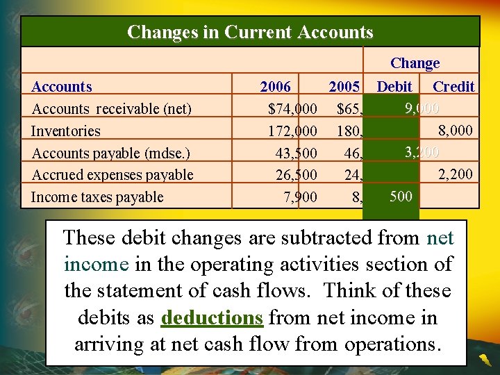 Changes in Current Accounts Change Accounts receivable (net) Inventories Accounts payable (mdse. ) Accrued