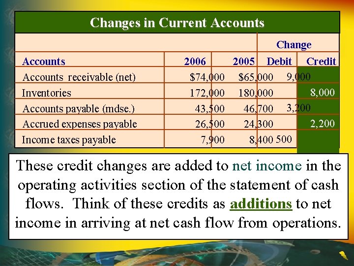 Changes in Current Accounts Change Accounts receivable (net) Inventories Accounts payable (mdse. ) Accrued
