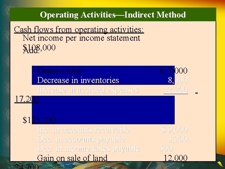 Operating Activities—Indirect Method Cash flows from operating activities: Net income per income statement $108,