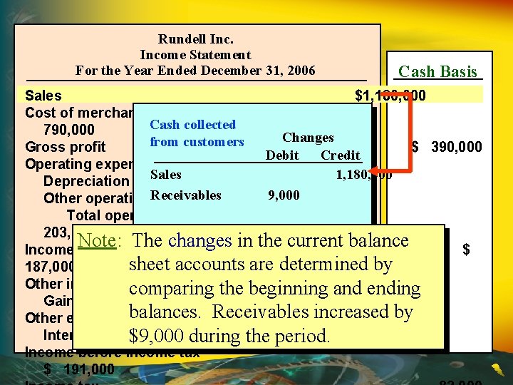 Rundell Income Statement For the Year Ended December 31, 2006 Cash Basis Sales $1,