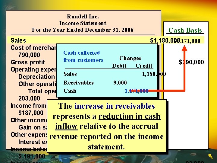 Rundell Income Statement For the Year Ended December 31, 2006 Cash Basis Sales $1,