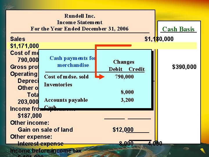 Rundell Income Statement For the Year Ended December 31, 2006 Sales $1, 171, 000